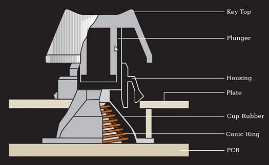 Diagram explaining how Topre switches work