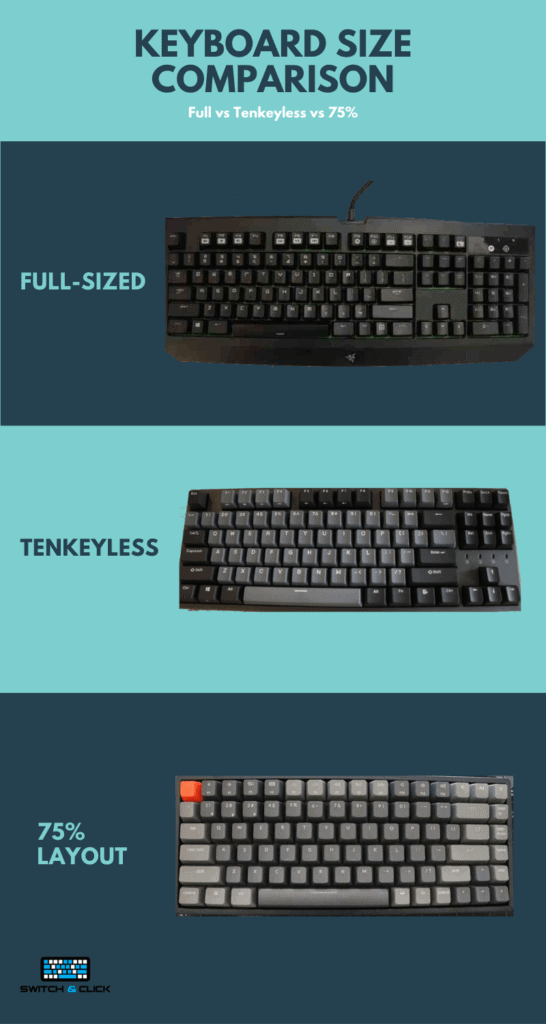 infographic showing different keyboard sizes including full-sized, tenkeyless, and 75%.