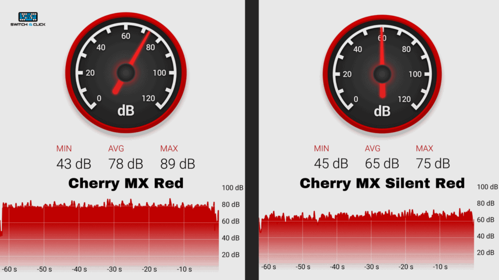 Noise comparison between Cherry MX Reds and Silent Reds