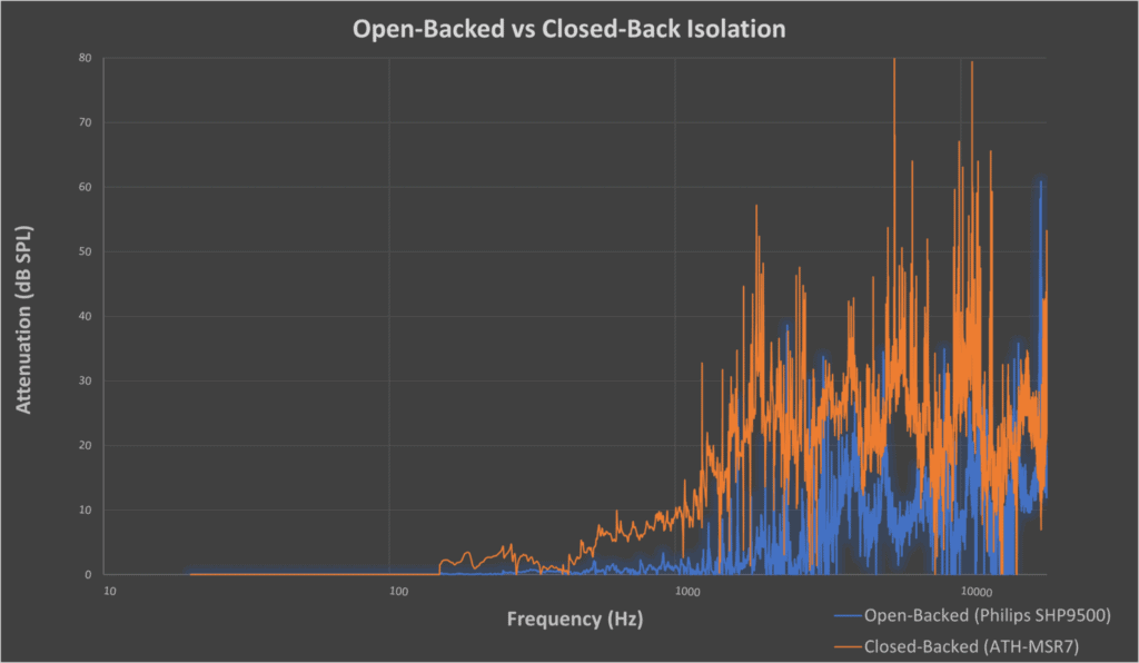 Graph comparing noise isolation between an open-back and closed-back headphones