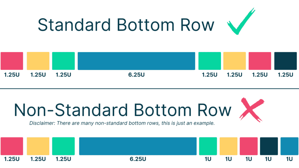 Diagram showing difference between a standard bottom row and a non-standard bottom row on a mechanical keyboard.