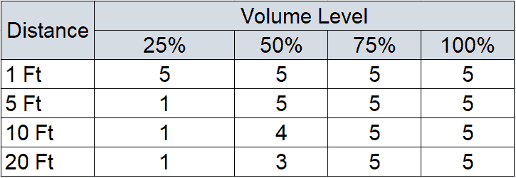 table describing how much sound leaks out of open-back headphones at different distances