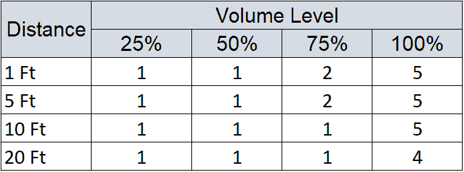 table describing how much sound leaks out of closed-back headphones at different distances