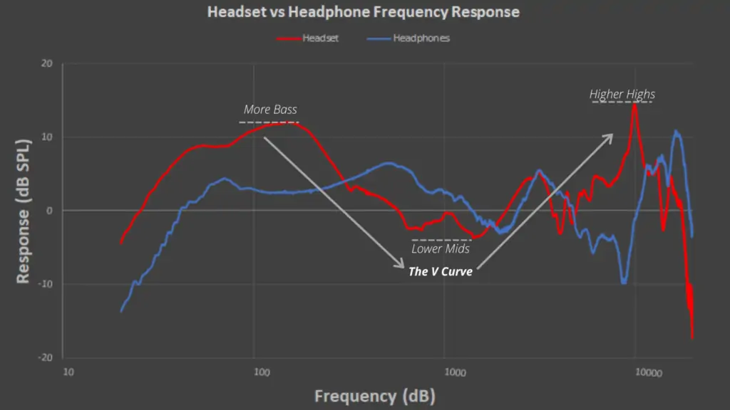 Frequency response comparison between headphones and headset 