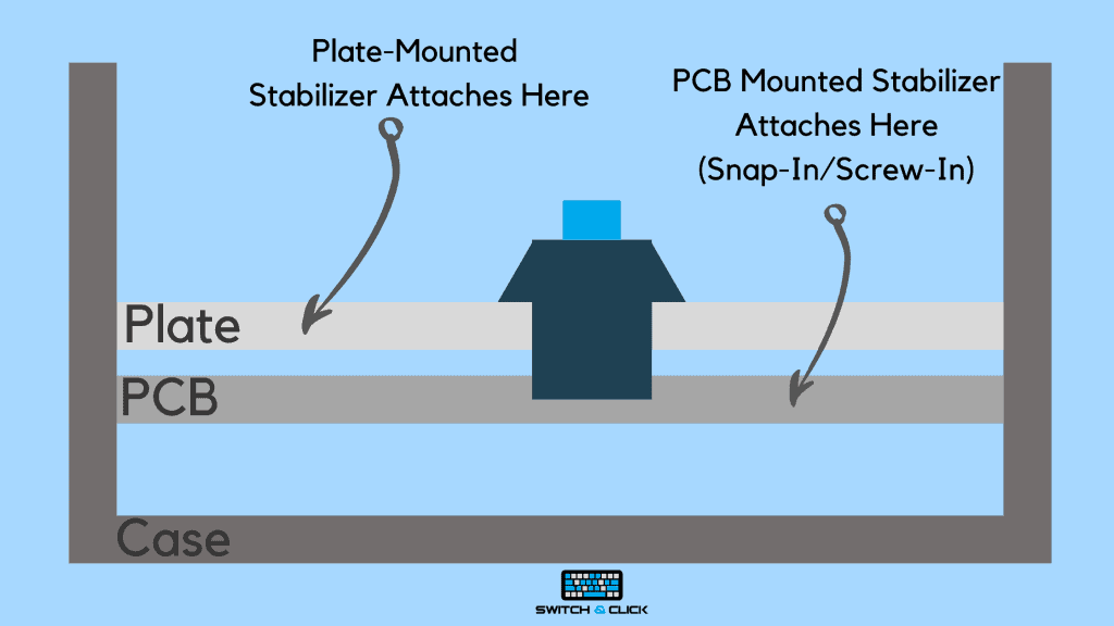 Plate mounted stabilizers infographic with case, plate, and pcb outlined.